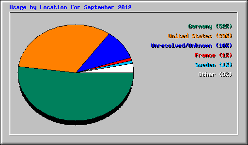 Usage by Location for September 2012