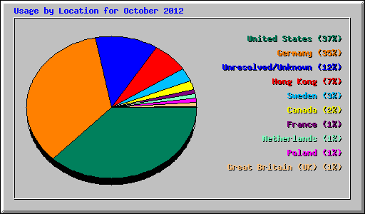 Usage by Location for October 2012