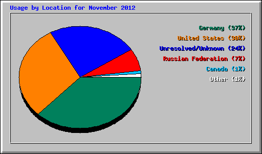 Usage by Location for November 2012