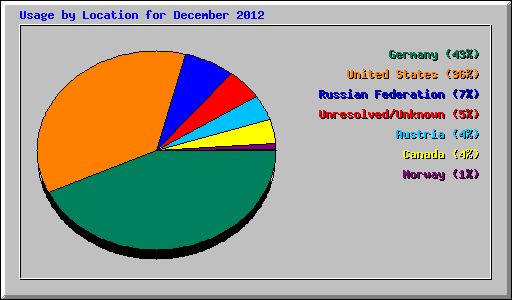 Usage by Location for December 2012