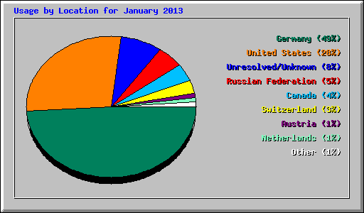 Usage by Location for January 2013