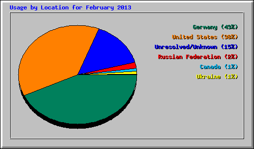 Usage by Location for February 2013