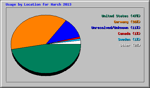 Usage by Location for March 2013