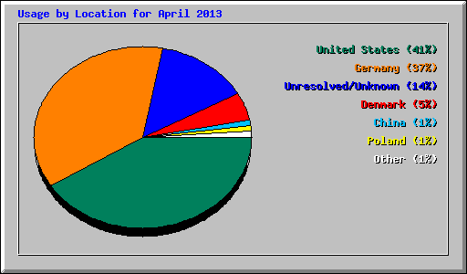 Usage by Location for April 2013