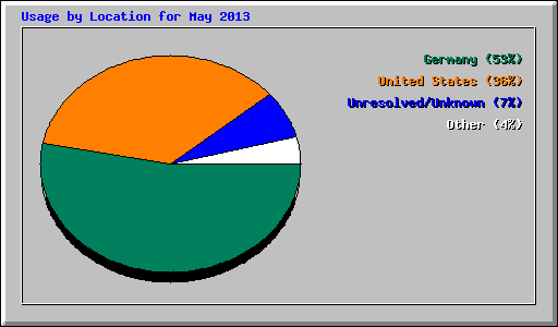 Usage by Location for May 2013