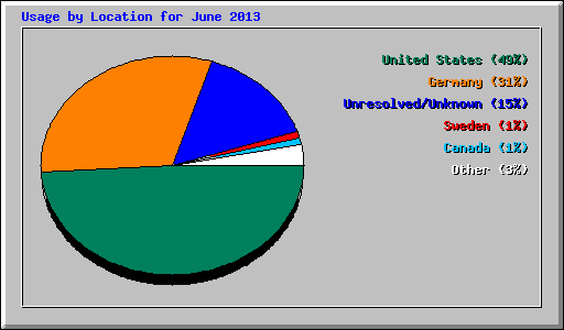 Usage by Location for June 2013