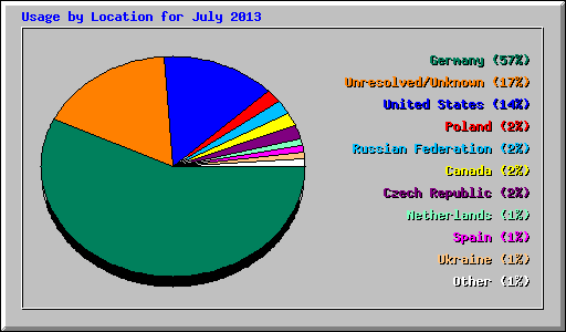 Usage by Location for July 2013