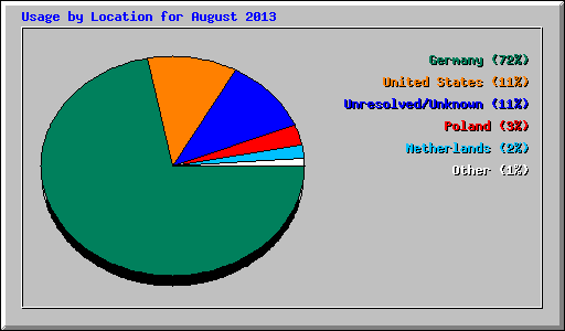 Usage by Location for August 2013