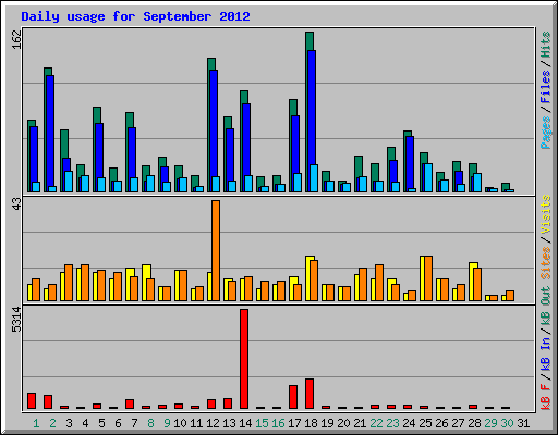 Daily usage for September 2012