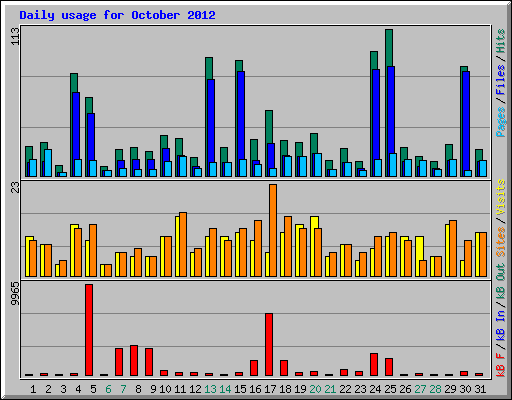 Daily usage for October 2012