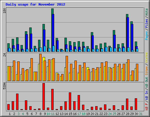 Daily usage for November 2012