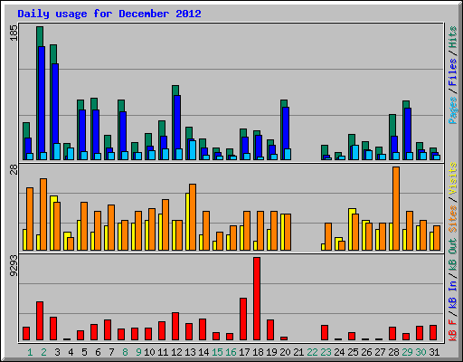 Daily usage for December 2012