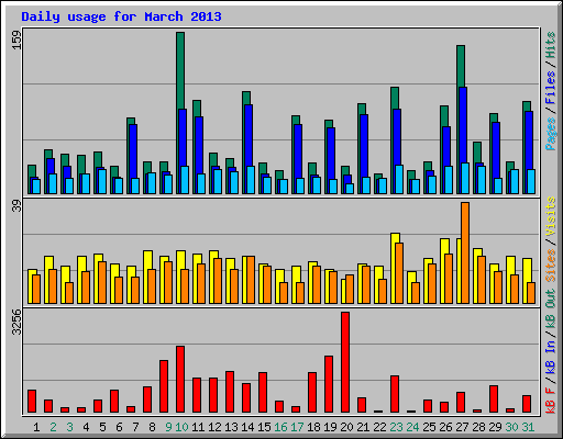 Daily usage for March 2013