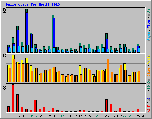 Daily usage for April 2013