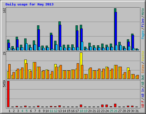 Daily usage for May 2013