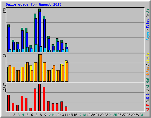 Daily usage for August 2013