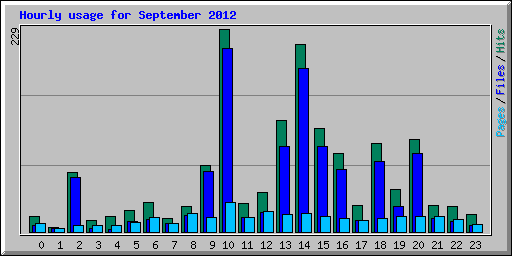 Hourly usage for September 2012