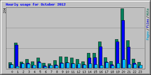 Hourly usage for October 2012