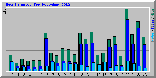 Hourly usage for November 2012