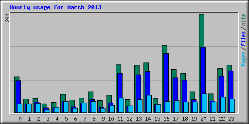 Hourly usage for March 2013