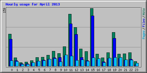 Hourly usage for April 2013