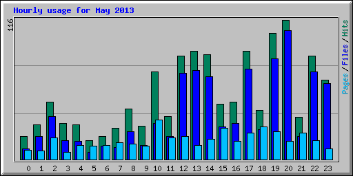 Hourly usage for May 2013