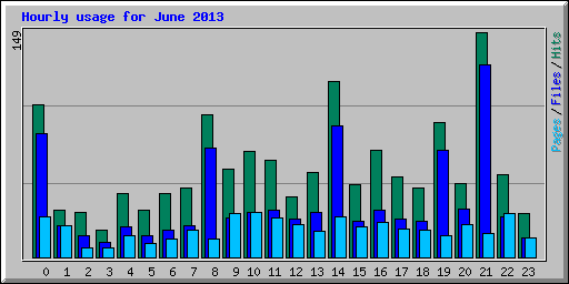 Hourly usage for June 2013