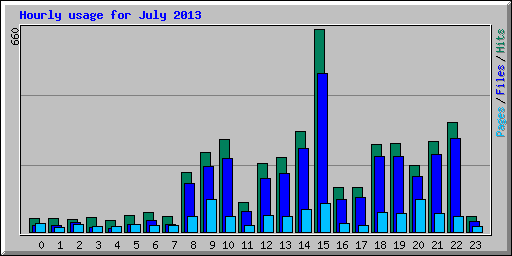 Hourly usage for July 2013