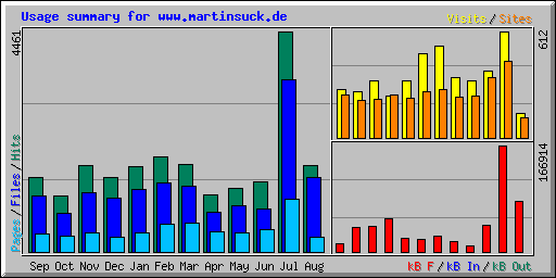 Usage summary for www.martinsuck.de